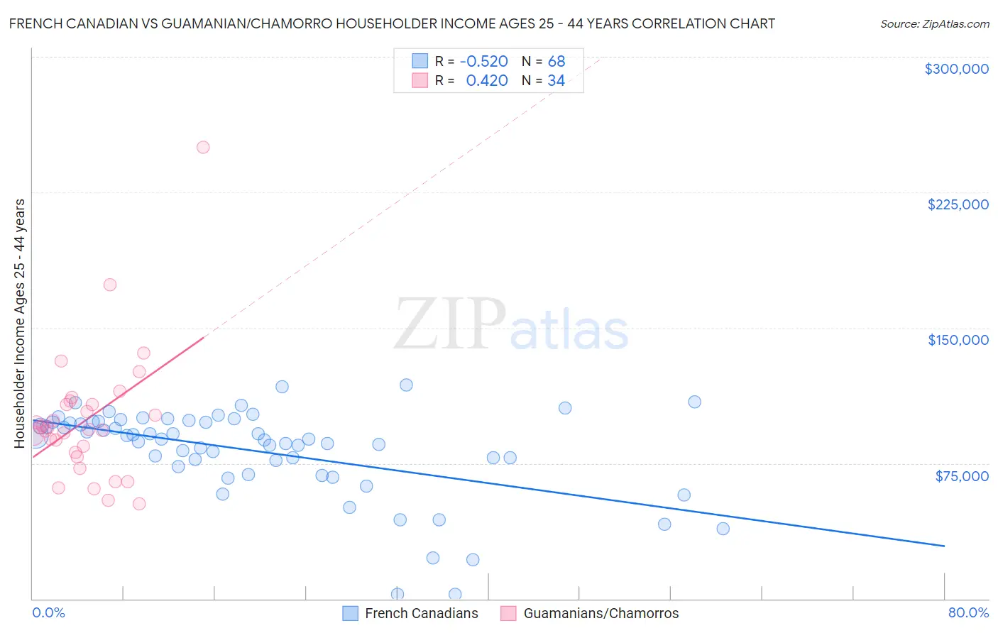 French Canadian vs Guamanian/Chamorro Householder Income Ages 25 - 44 years
