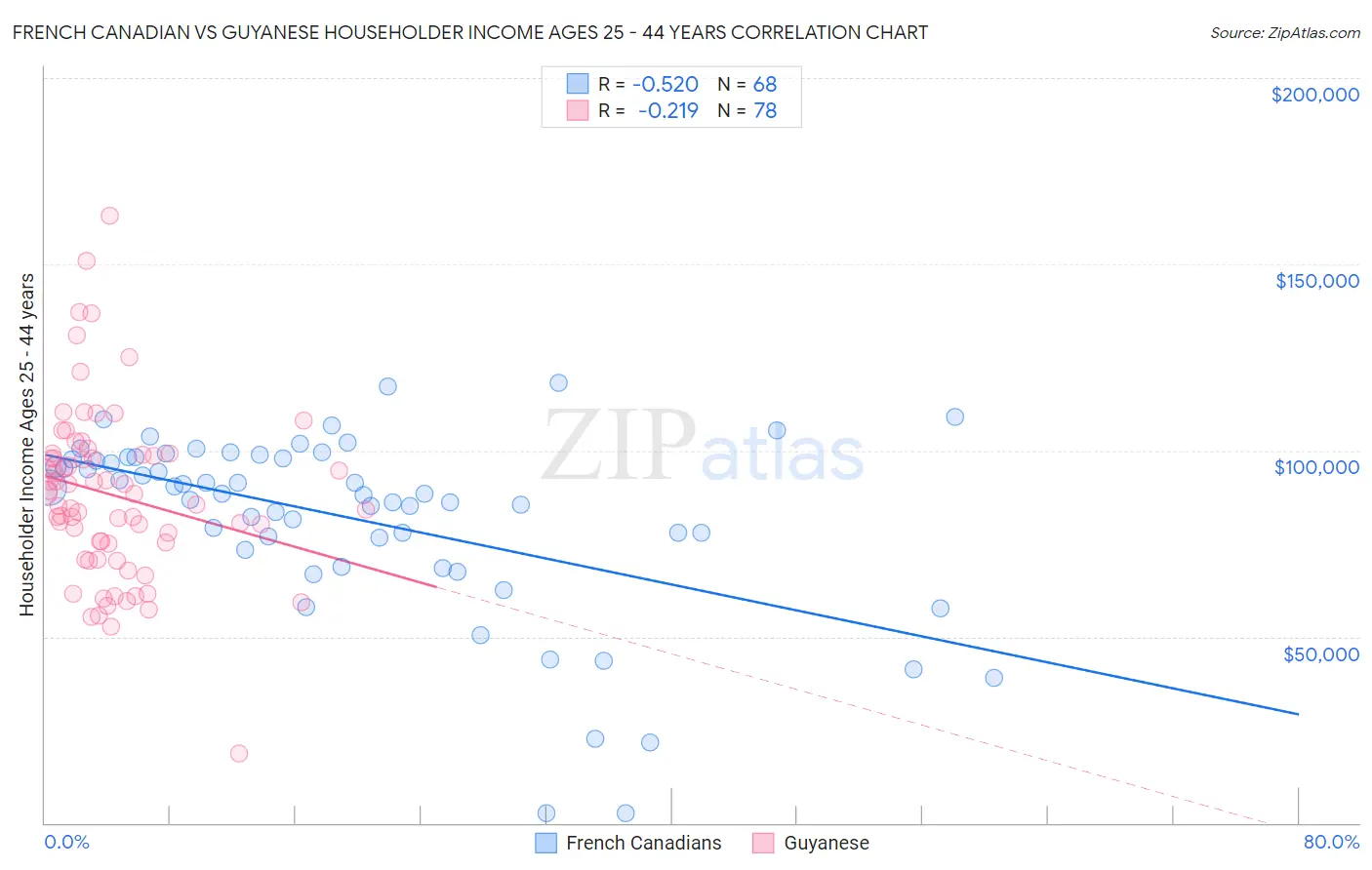 French Canadian vs Guyanese Householder Income Ages 25 - 44 years