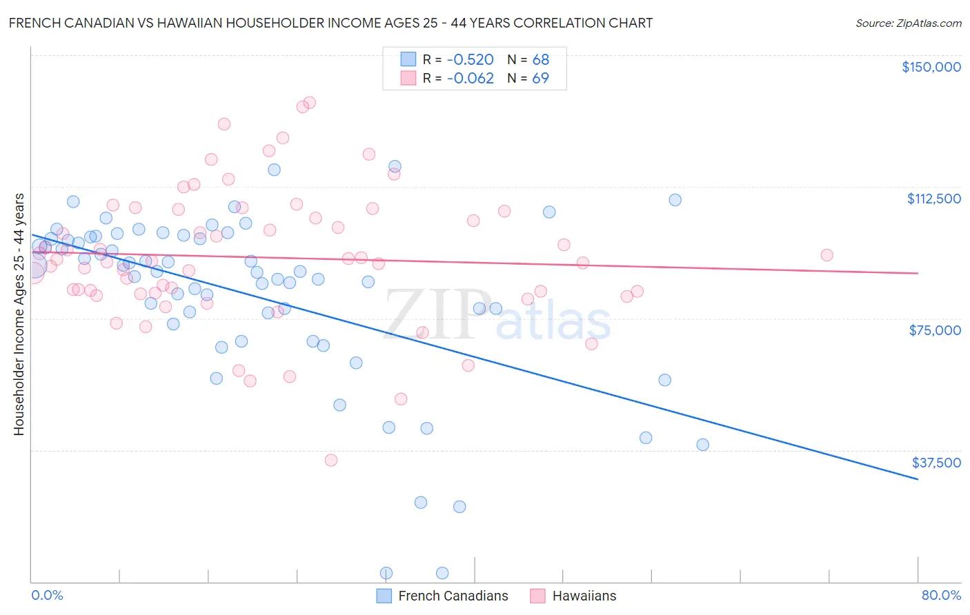 French Canadian vs Hawaiian Householder Income Ages 25 - 44 years