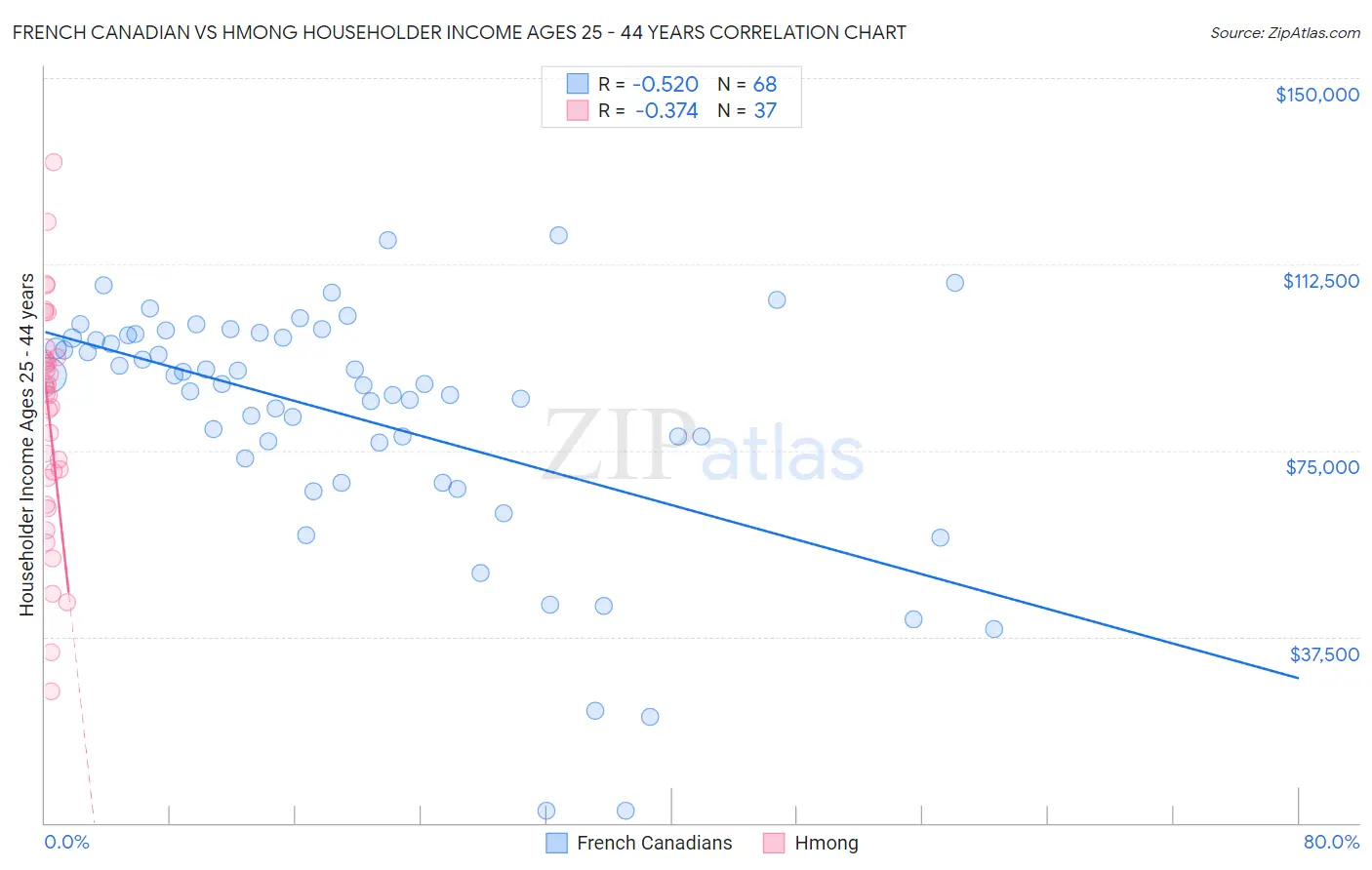 French Canadian vs Hmong Householder Income Ages 25 - 44 years