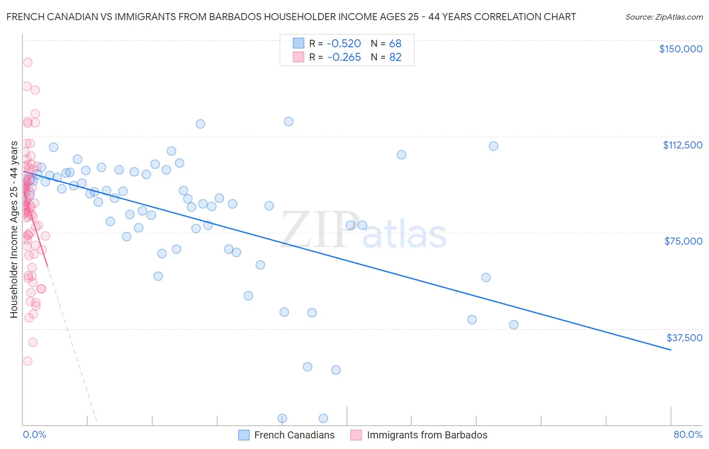 French Canadian vs Immigrants from Barbados Householder Income Ages 25 - 44 years
