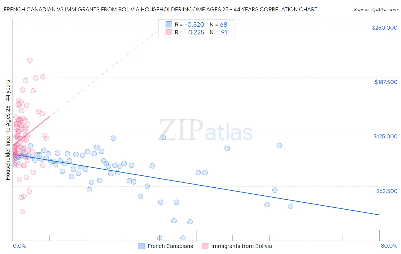French Canadian vs Immigrants from Bolivia Householder Income Ages 25 - 44 years
