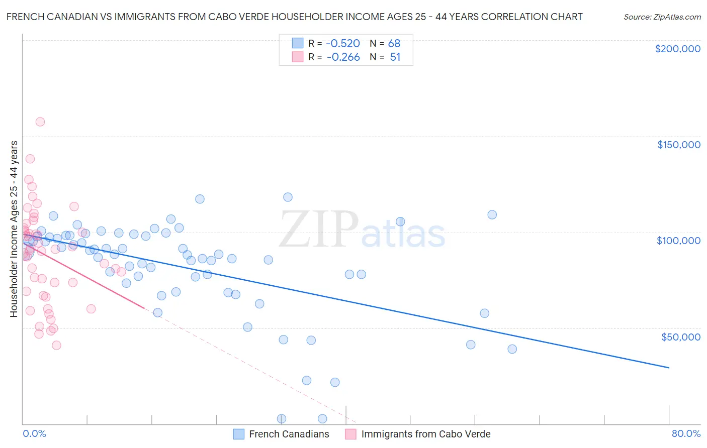 French Canadian vs Immigrants from Cabo Verde Householder Income Ages 25 - 44 years