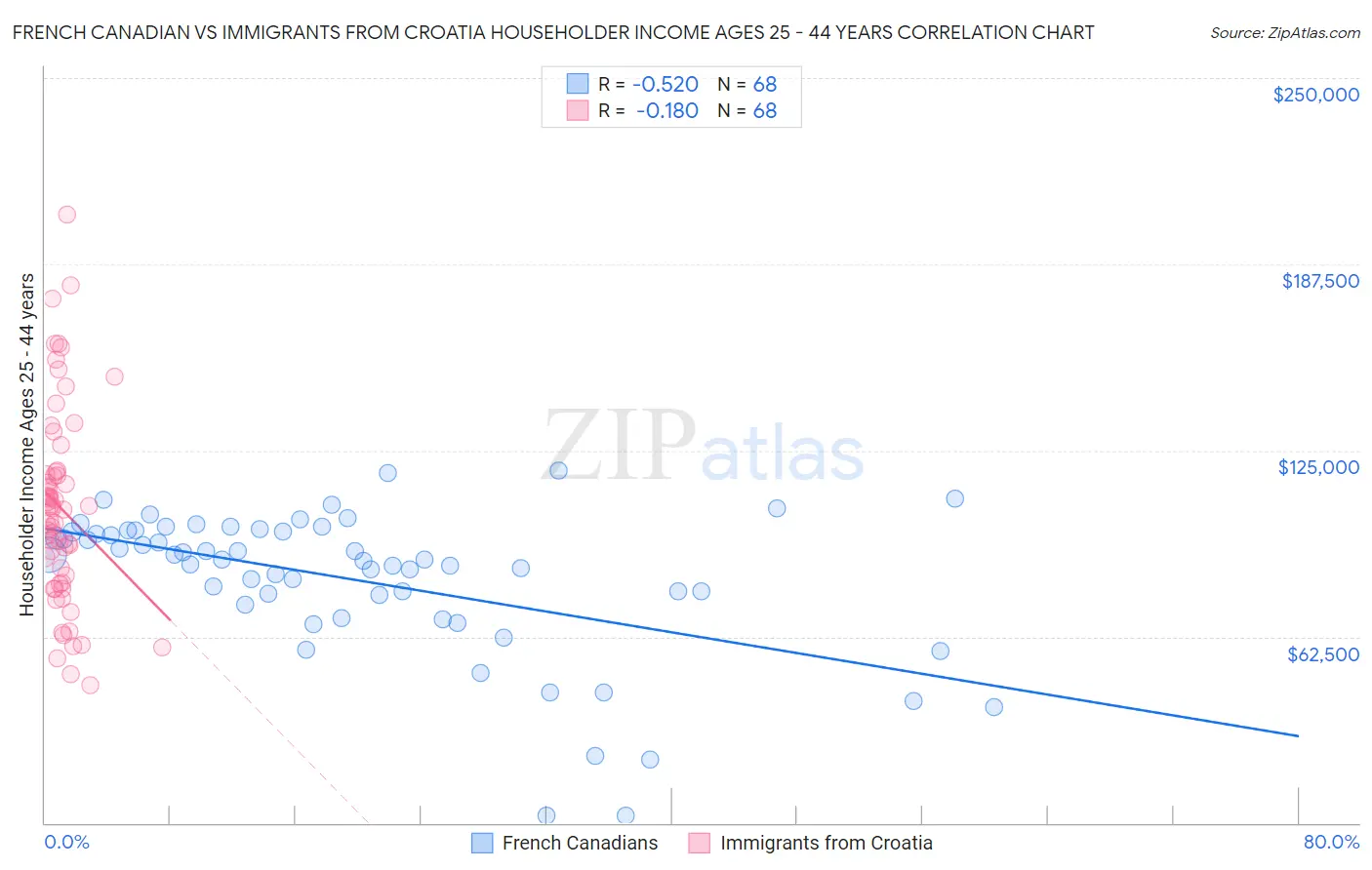 French Canadian vs Immigrants from Croatia Householder Income Ages 25 - 44 years