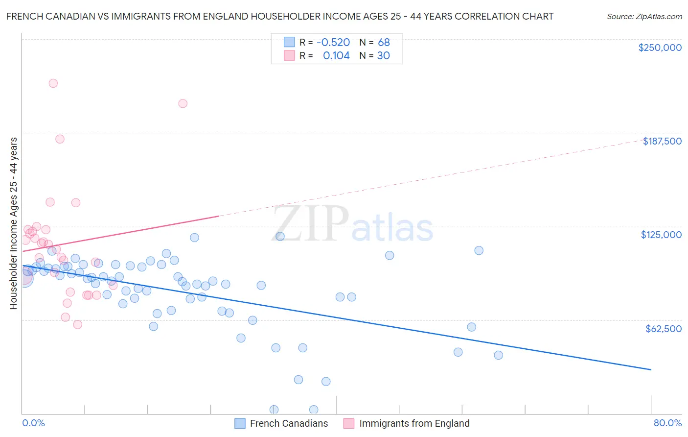 French Canadian vs Immigrants from England Householder Income Ages 25 - 44 years