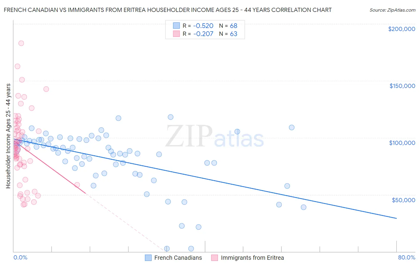 French Canadian vs Immigrants from Eritrea Householder Income Ages 25 - 44 years