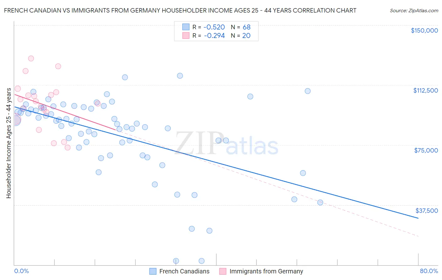French Canadian vs Immigrants from Germany Householder Income Ages 25 - 44 years