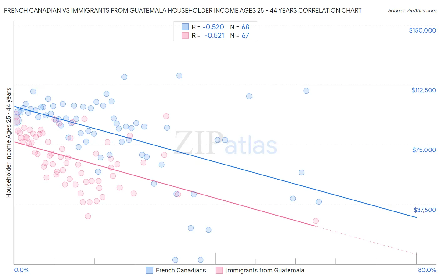 French Canadian vs Immigrants from Guatemala Householder Income Ages 25 - 44 years