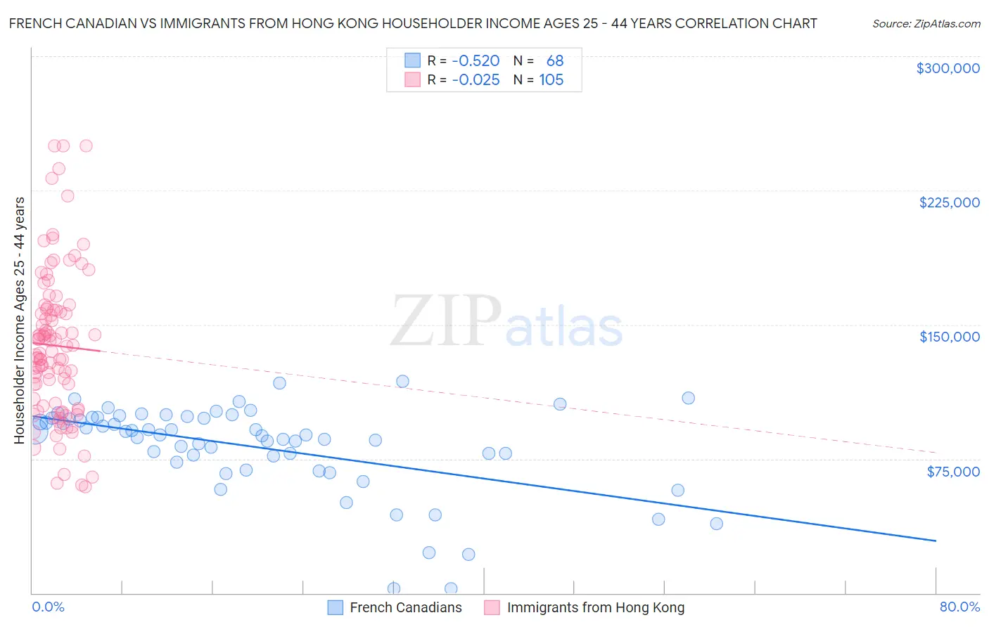 French Canadian vs Immigrants from Hong Kong Householder Income Ages 25 - 44 years