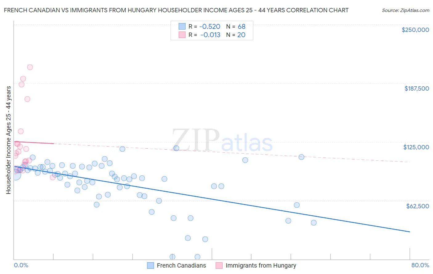 French Canadian vs Immigrants from Hungary Householder Income Ages 25 - 44 years