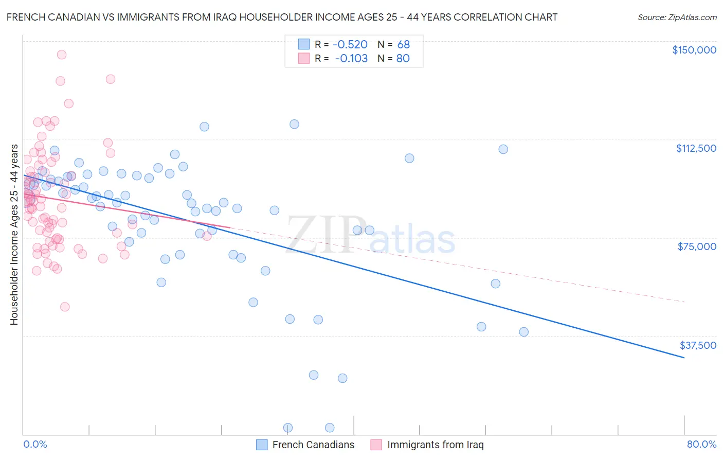 French Canadian vs Immigrants from Iraq Householder Income Ages 25 - 44 years
