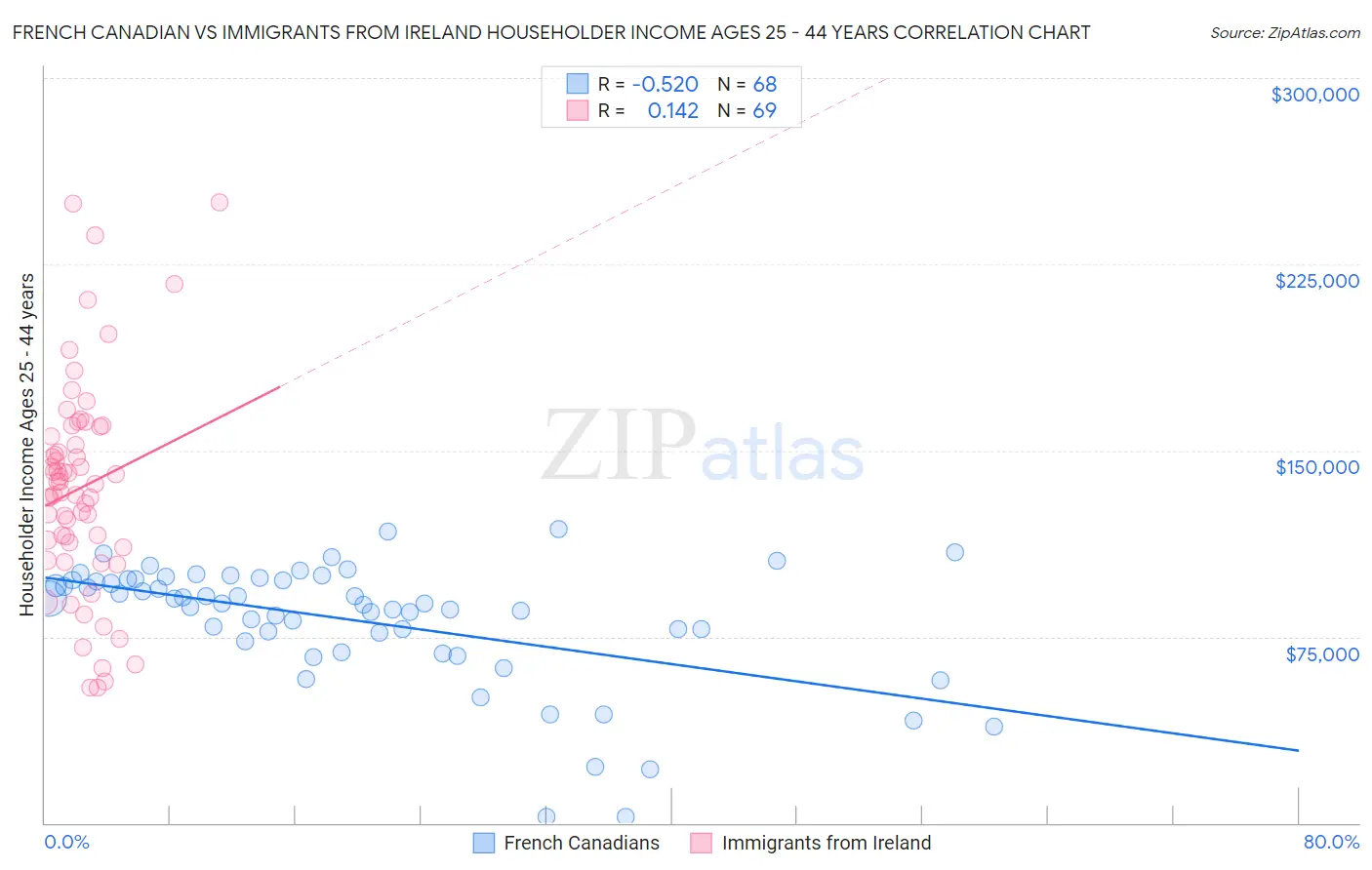 French Canadian vs Immigrants from Ireland Householder Income Ages 25 - 44 years