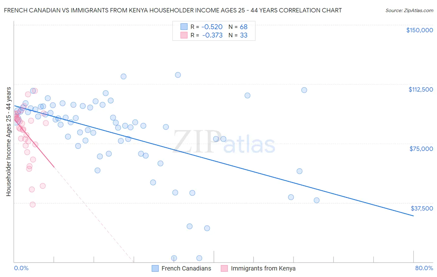 French Canadian vs Immigrants from Kenya Householder Income Ages 25 - 44 years
