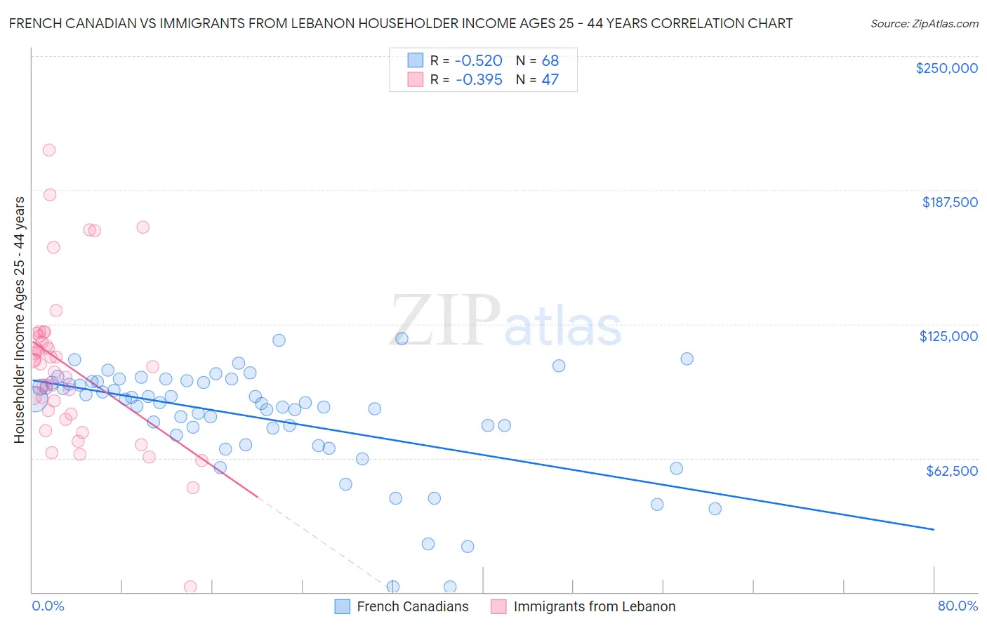 French Canadian vs Immigrants from Lebanon Householder Income Ages 25 - 44 years