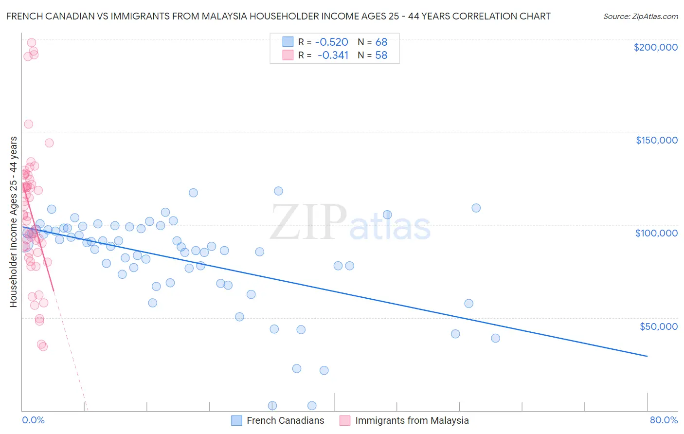French Canadian vs Immigrants from Malaysia Householder Income Ages 25 - 44 years