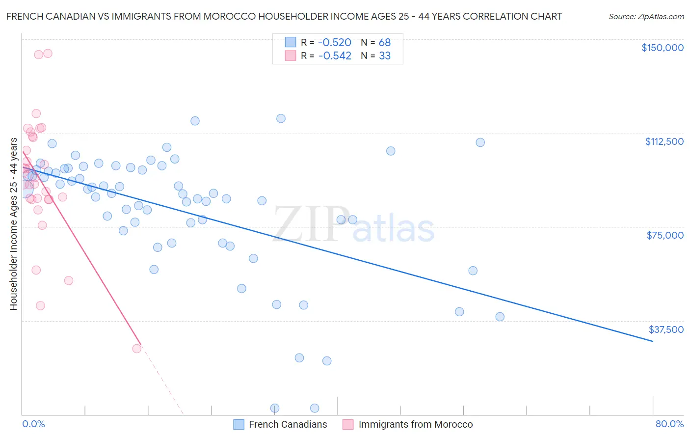 French Canadian vs Immigrants from Morocco Householder Income Ages 25 - 44 years