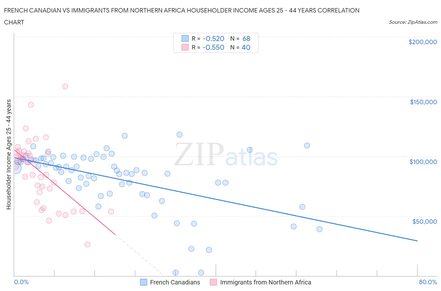 French Canadian vs Immigrants from Northern Africa Householder Income Ages 25 - 44 years