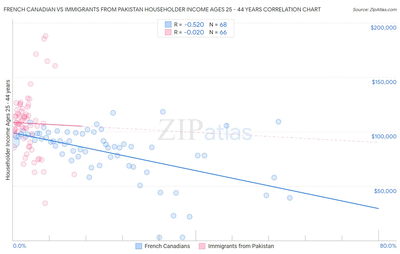 French Canadian vs Immigrants from Pakistan Householder Income Ages 25 - 44 years