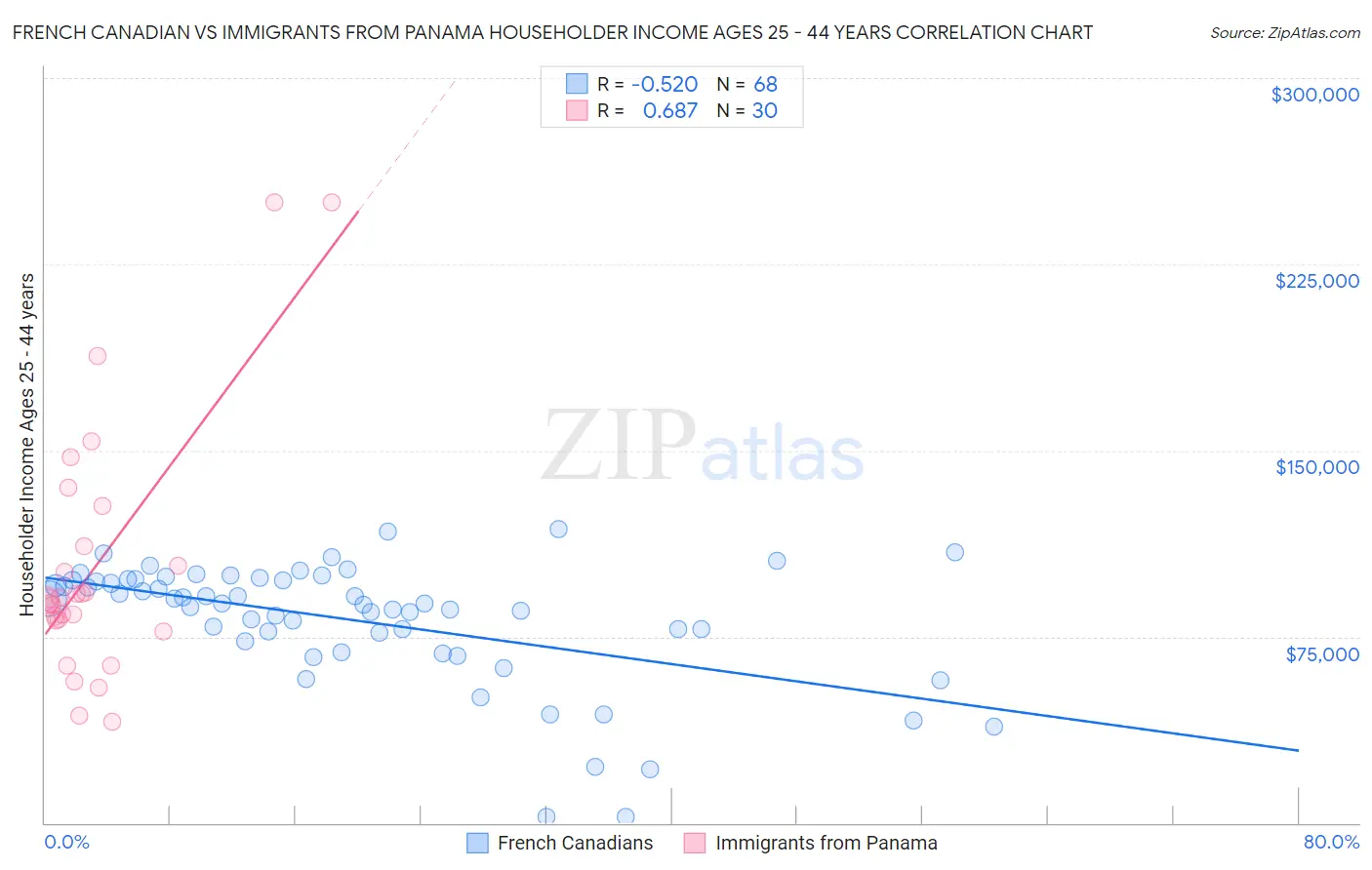 French Canadian vs Immigrants from Panama Householder Income Ages 25 - 44 years
