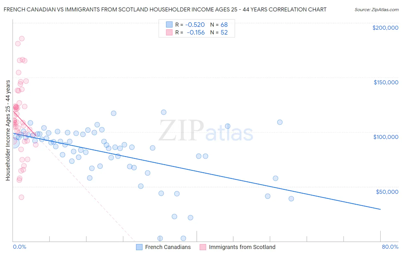 French Canadian vs Immigrants from Scotland Householder Income Ages 25 - 44 years