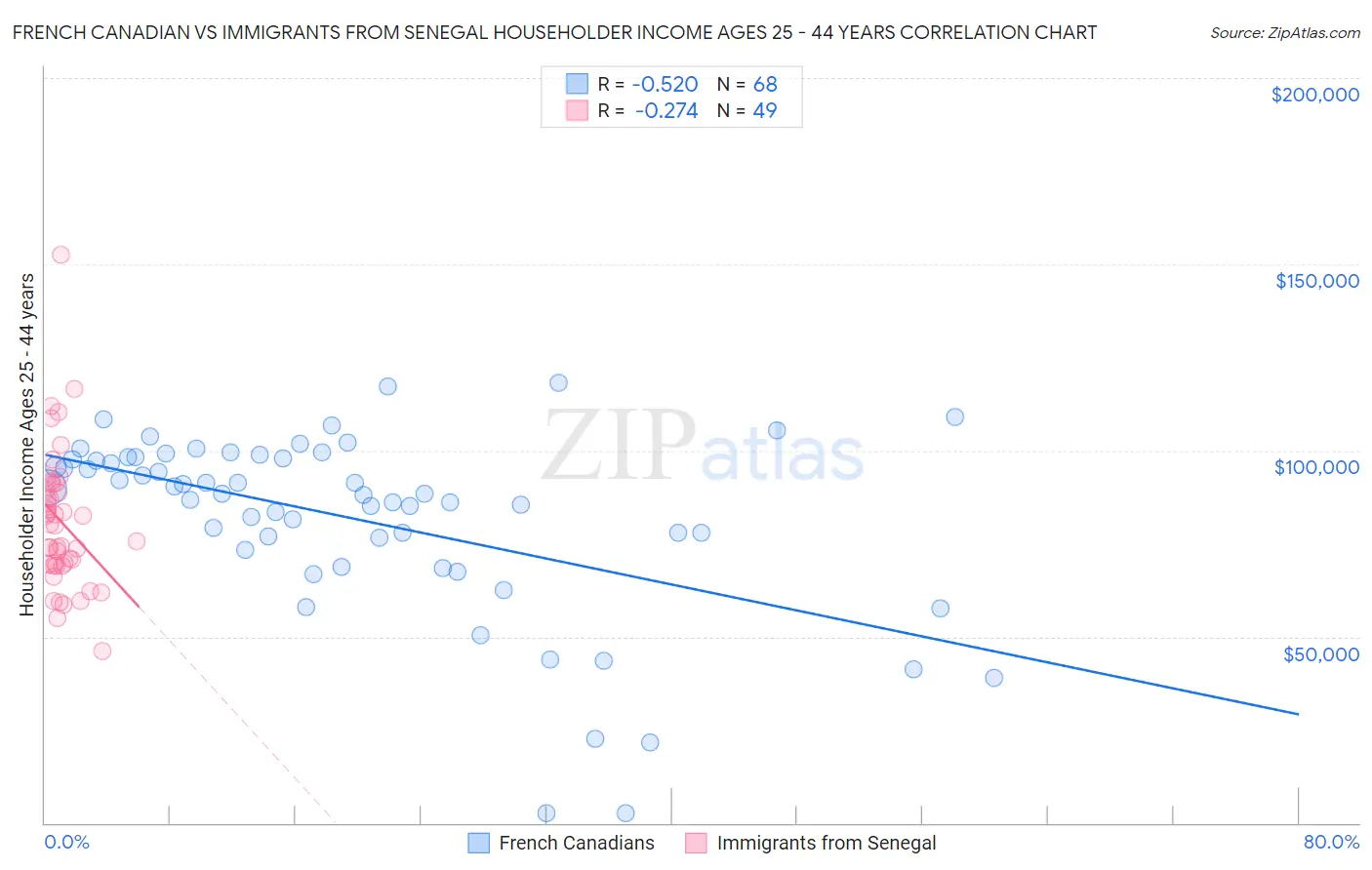 French Canadian vs Immigrants from Senegal Householder Income Ages 25 - 44 years