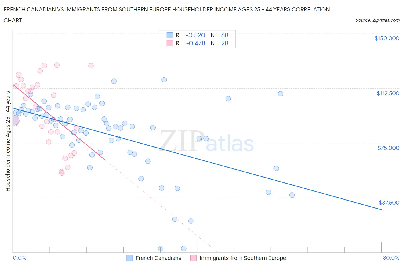 French Canadian vs Immigrants from Southern Europe Householder Income Ages 25 - 44 years