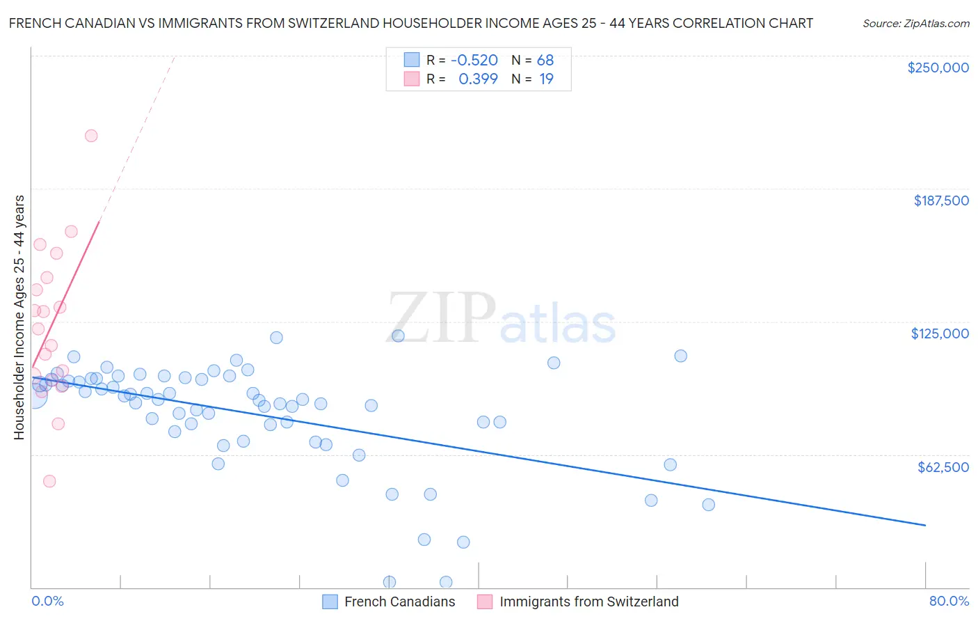 French Canadian vs Immigrants from Switzerland Householder Income Ages 25 - 44 years
