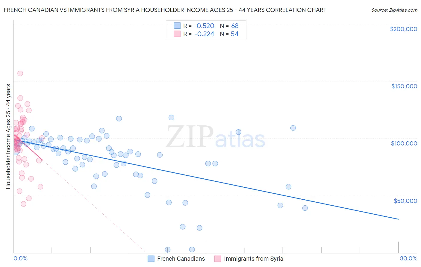 French Canadian vs Immigrants from Syria Householder Income Ages 25 - 44 years