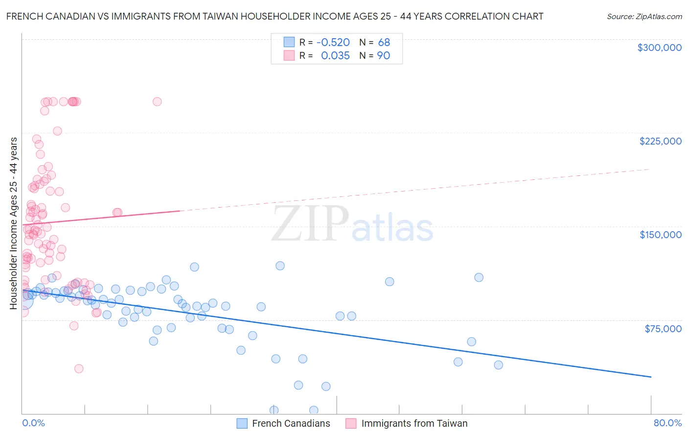 French Canadian vs Immigrants from Taiwan Householder Income Ages 25 - 44 years