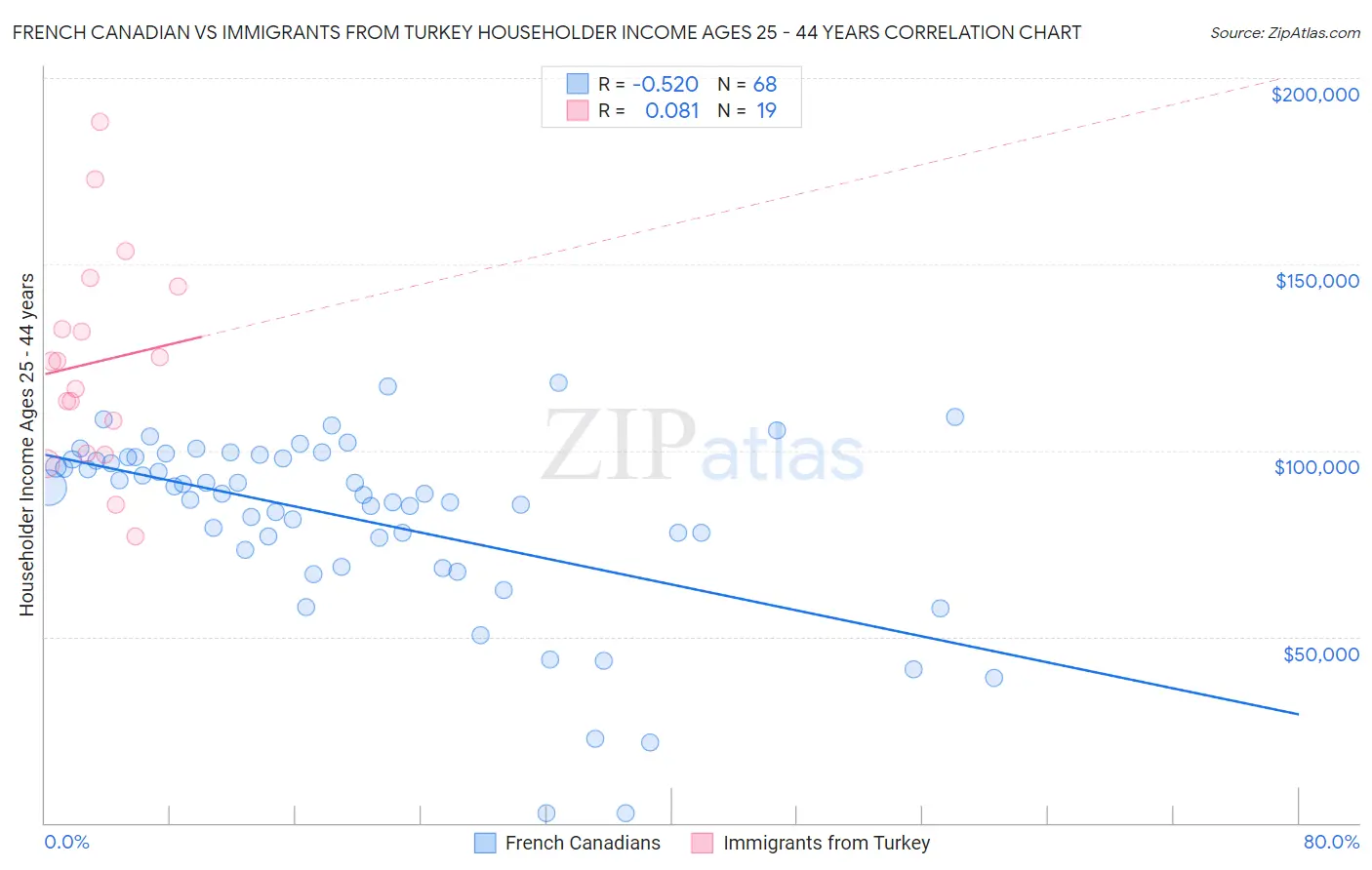 French Canadian vs Immigrants from Turkey Householder Income Ages 25 - 44 years