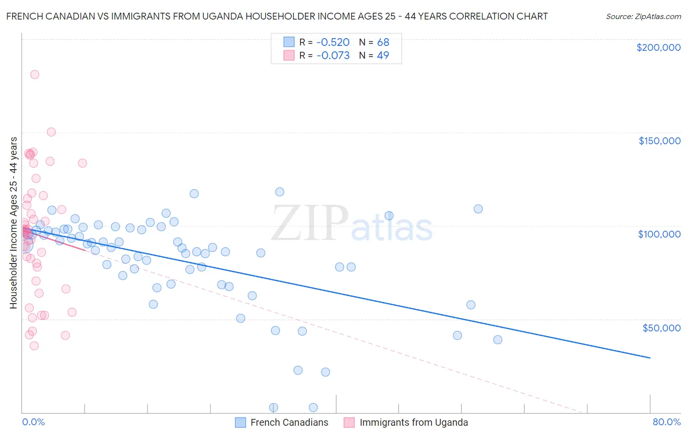 French Canadian vs Immigrants from Uganda Householder Income Ages 25 - 44 years