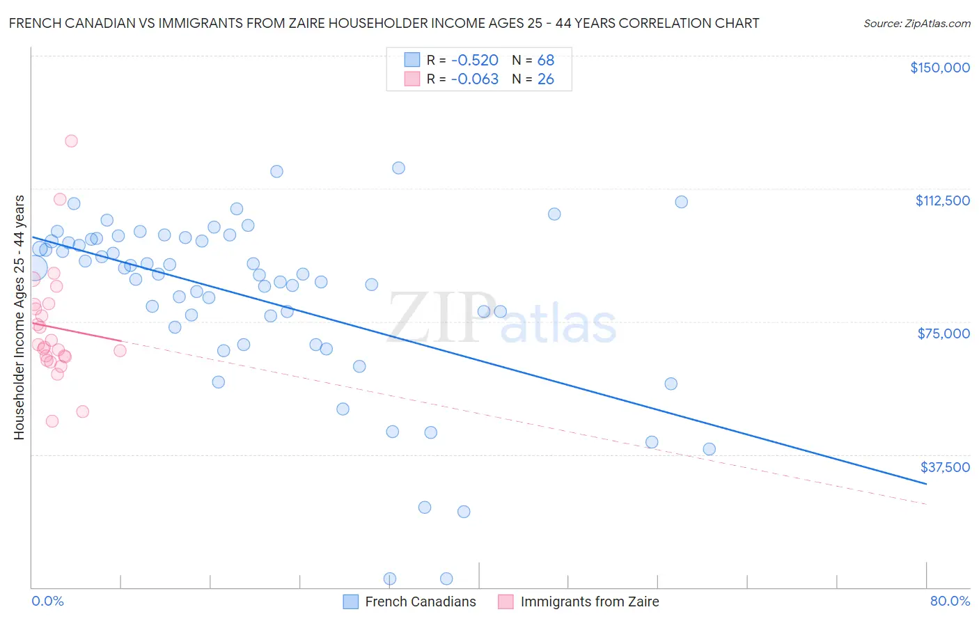 French Canadian vs Immigrants from Zaire Householder Income Ages 25 - 44 years
