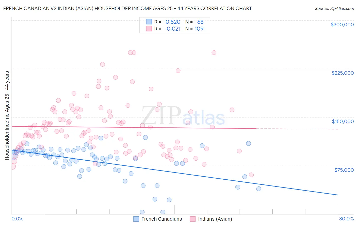 French Canadian vs Indian (Asian) Householder Income Ages 25 - 44 years