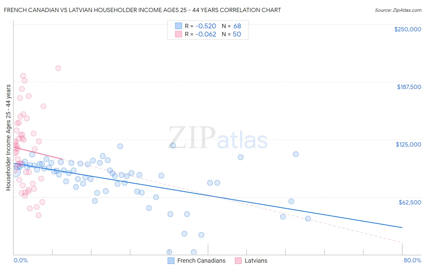 French Canadian vs Latvian Householder Income Ages 25 - 44 years