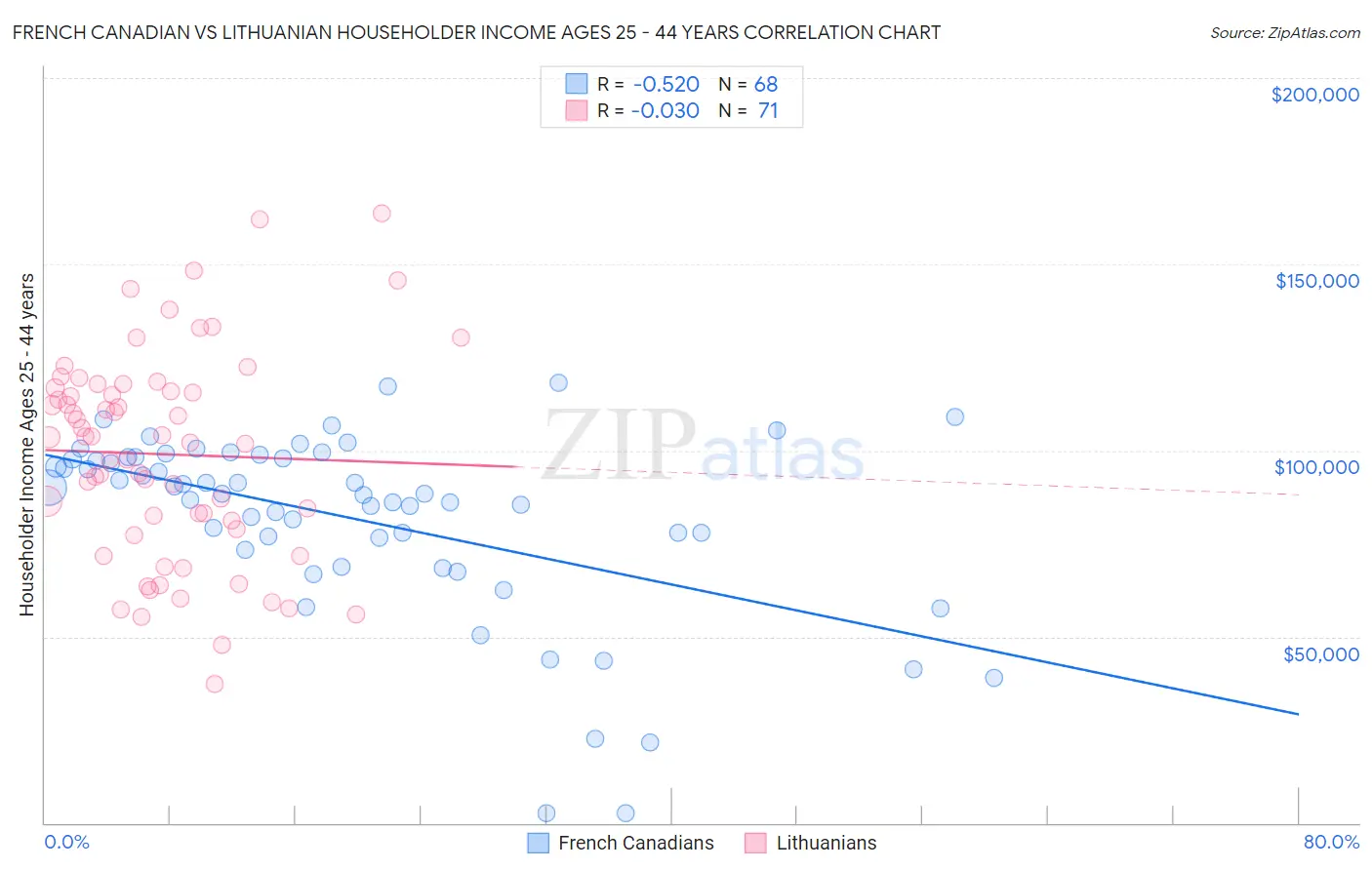 French Canadian vs Lithuanian Householder Income Ages 25 - 44 years