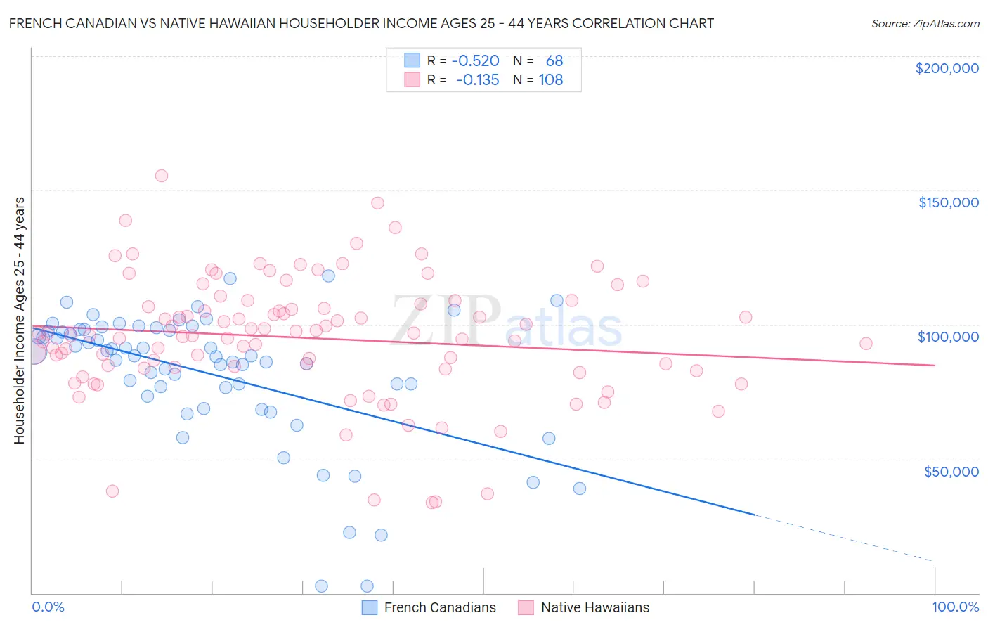 French Canadian vs Native Hawaiian Householder Income Ages 25 - 44 years
