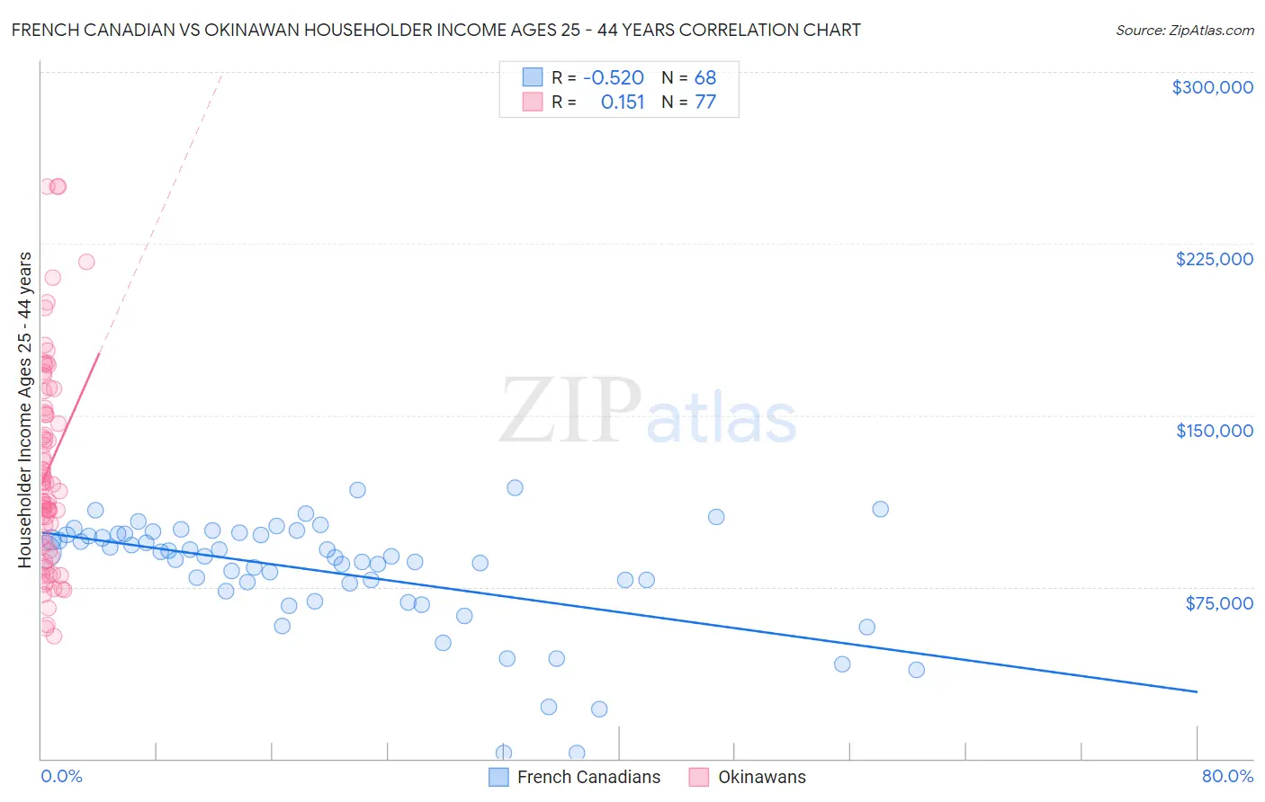 French Canadian vs Okinawan Householder Income Ages 25 - 44 years