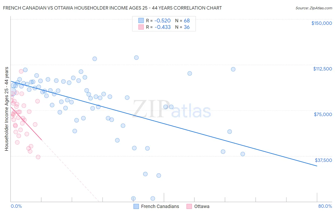 French Canadian vs Ottawa Householder Income Ages 25 - 44 years