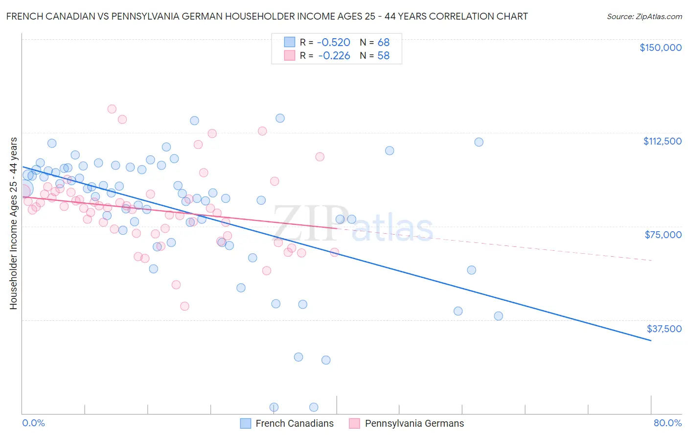 French Canadian vs Pennsylvania German Householder Income Ages 25 - 44 years