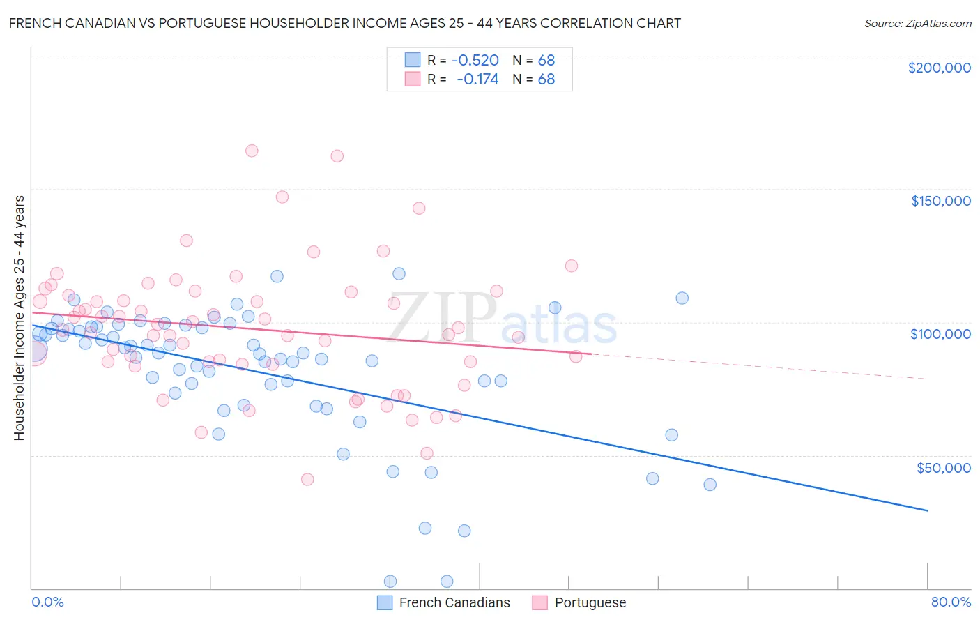 French Canadian vs Portuguese Householder Income Ages 25 - 44 years