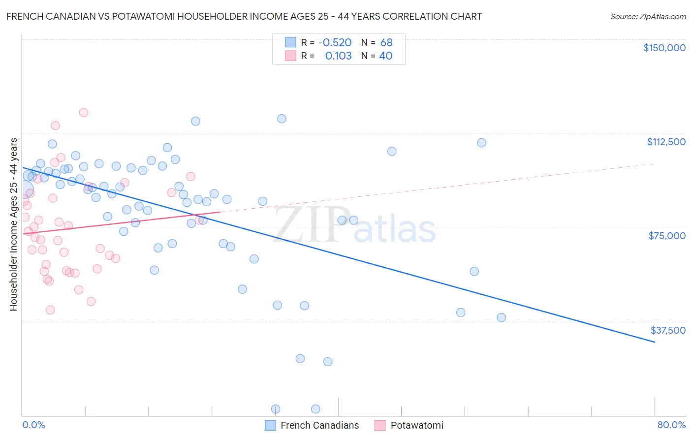 French Canadian vs Potawatomi Householder Income Ages 25 - 44 years