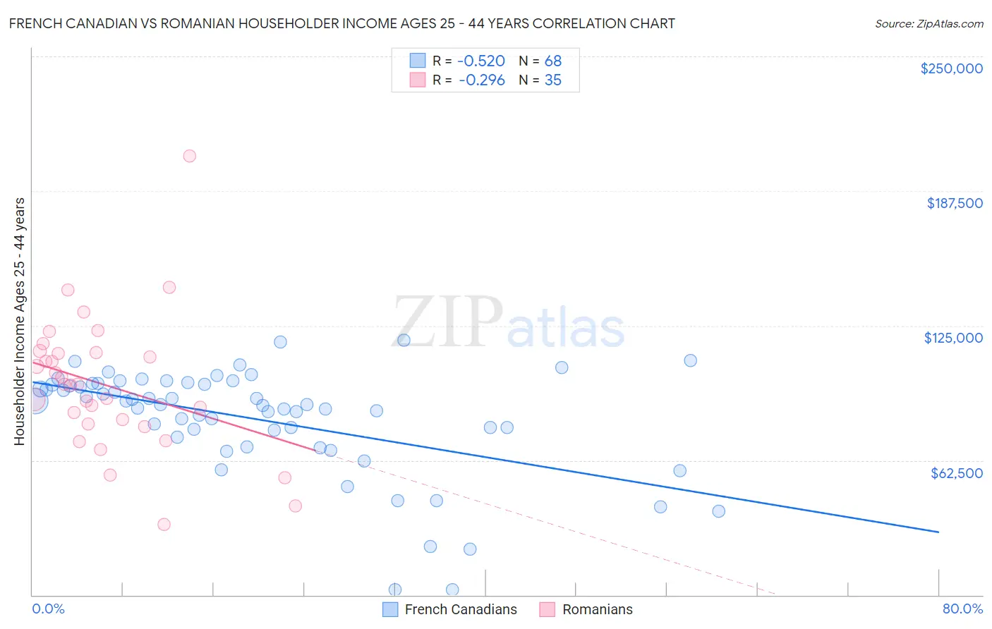 French Canadian vs Romanian Householder Income Ages 25 - 44 years