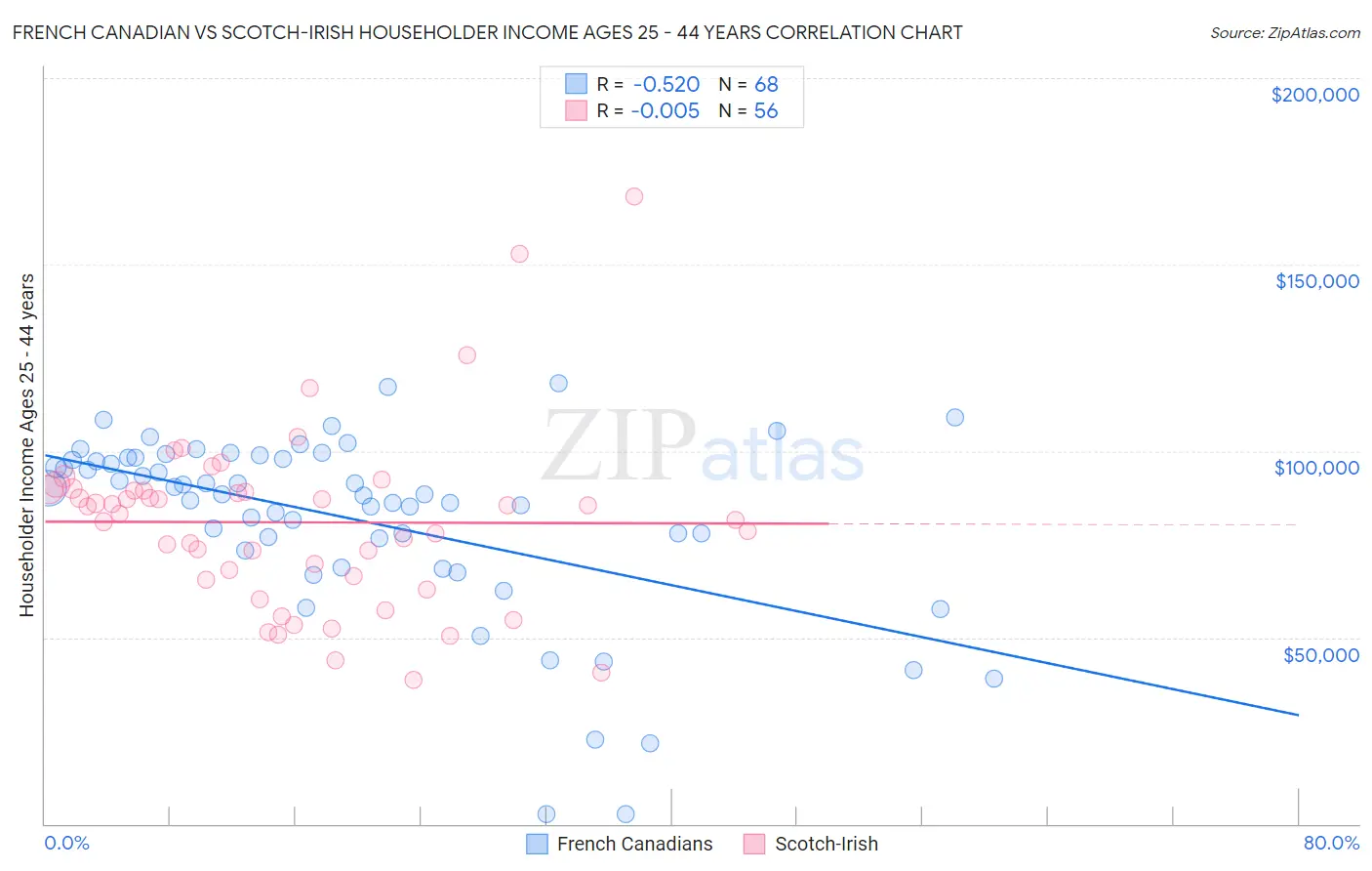 French Canadian vs Scotch-Irish Householder Income Ages 25 - 44 years