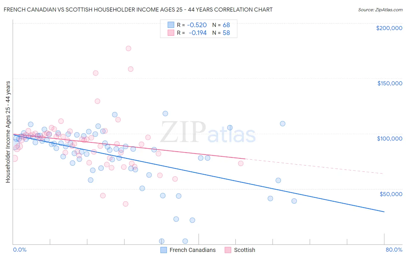 French Canadian vs Scottish Householder Income Ages 25 - 44 years