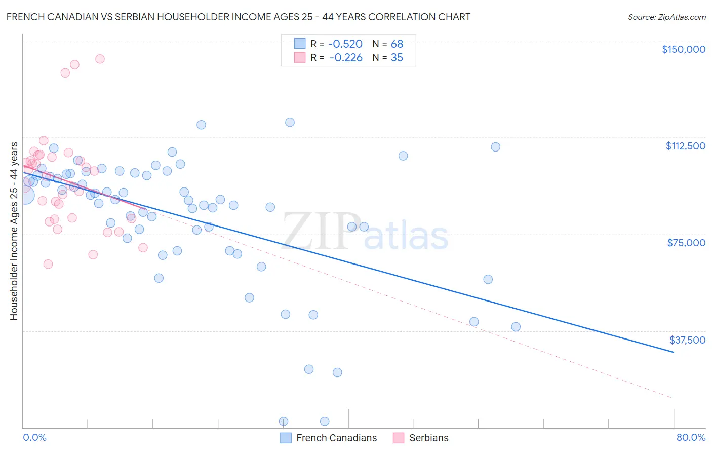 French Canadian vs Serbian Householder Income Ages 25 - 44 years