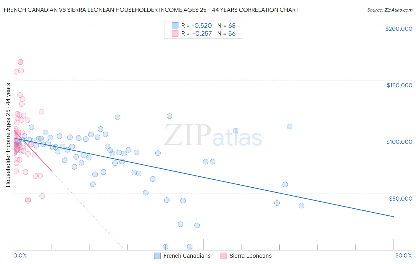 French Canadian vs Sierra Leonean Householder Income Ages 25 - 44 years