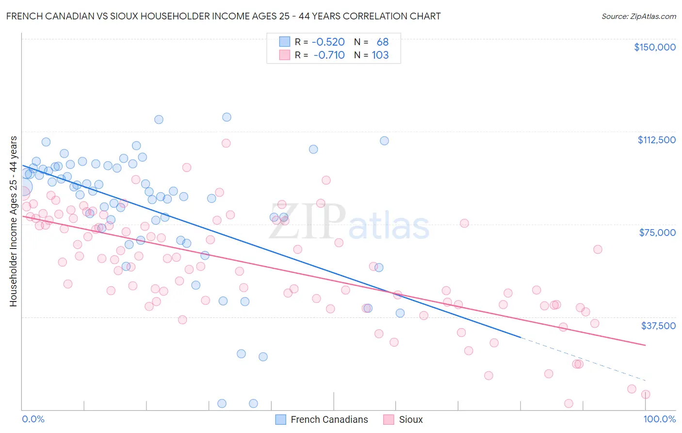 French Canadian vs Sioux Householder Income Ages 25 - 44 years