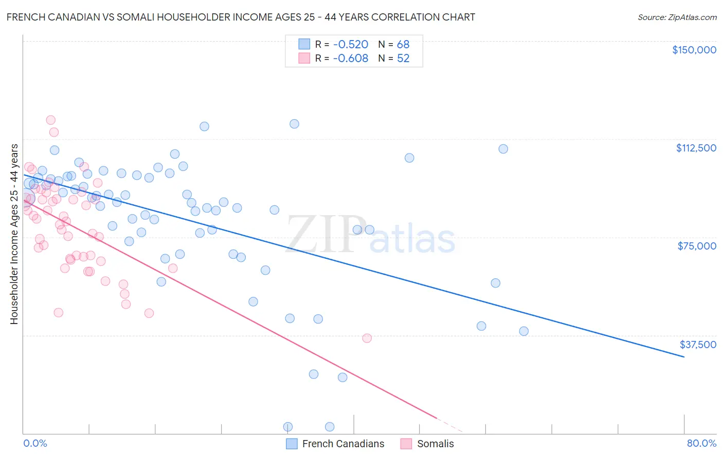 French Canadian vs Somali Householder Income Ages 25 - 44 years