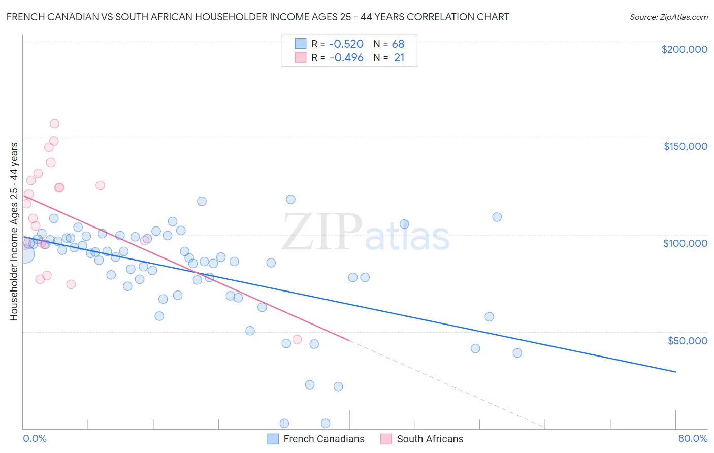 French Canadian vs South African Householder Income Ages 25 - 44 years