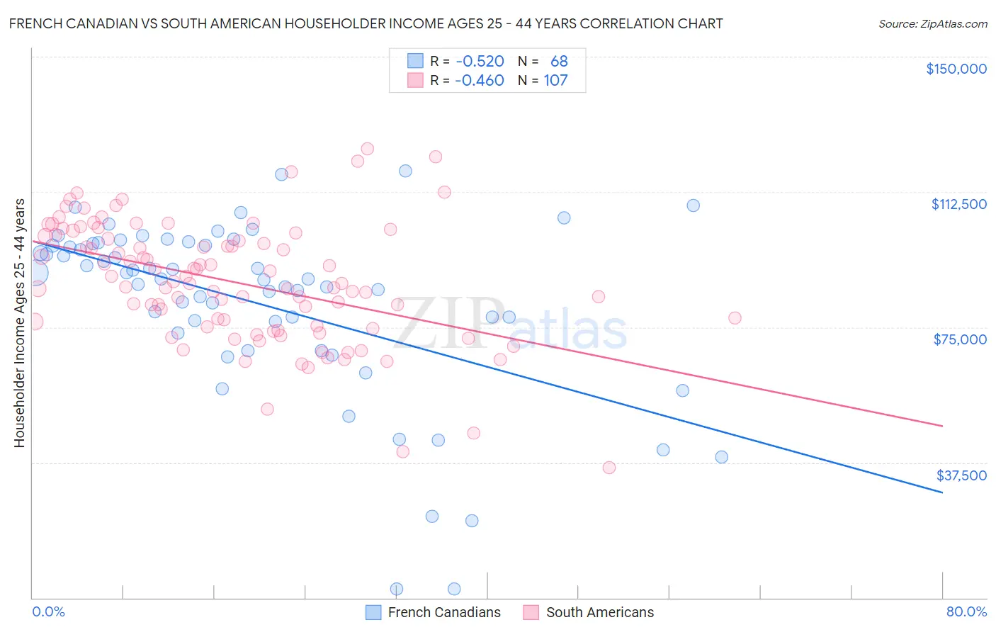 French Canadian vs South American Householder Income Ages 25 - 44 years